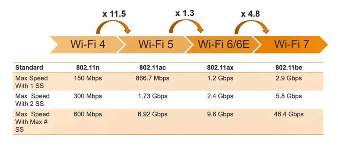 Wi-Fi 7有多快？1分鐘居然能下300部片