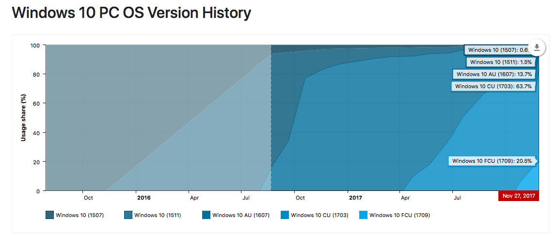 Windows 10創(chuàng)意者更新秋季版調(diào)查數(shù)據(jù) Windows 10創(chuàng)意者更新秋季版調(diào)查數(shù)據(jù)