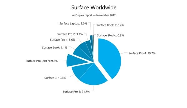 外媒公布微軟最火的Surface，份額高達(dá)80%