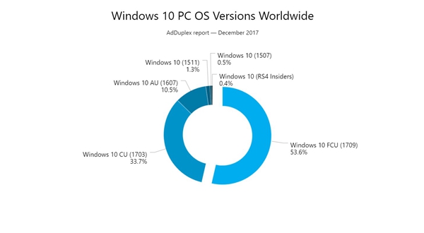 創(chuàng)意者更新秋季版已在超過(guò)一半的Windows 10 PC上運(yùn)行