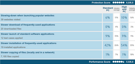 測試表明殺毒軟件更會拖慢電腦速度 測試表明殺毒軟件更會拖慢電腦速度