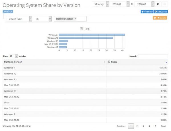 Windows 10桌面占比下滑 macOS系統(tǒng)增長 Windows 10桌面占比下滑 macOS系統(tǒng)增長