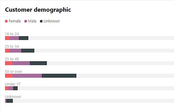 Windows 10平臺年齡分布初探 Windows 10平臺年齡分布初探