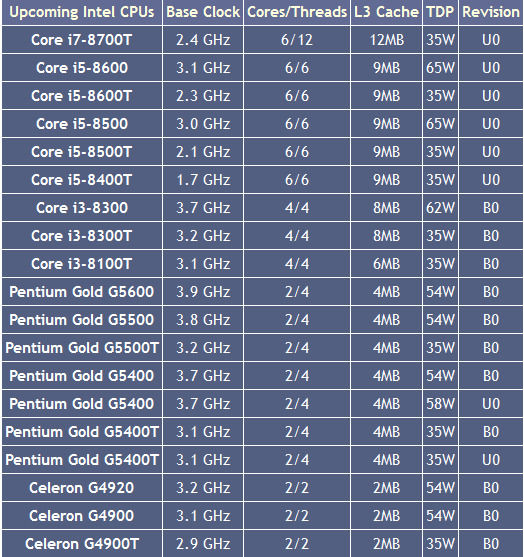 新8代酷睿Coffee Lake處理器規(guī)格曝光 新8代酷睿Coffee Lake處理器規(guī)格曝光