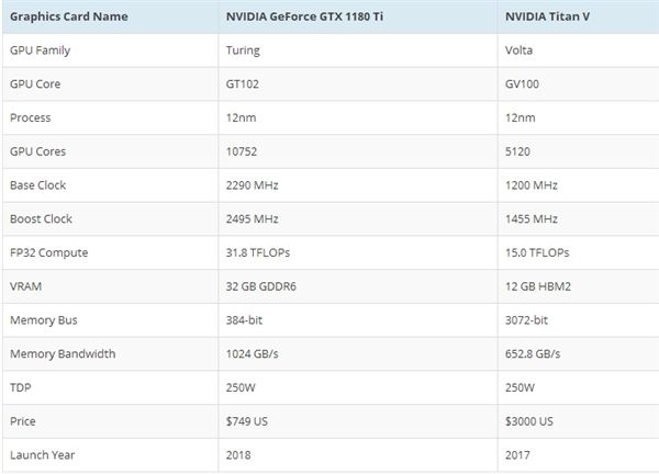 NVIDIA GTX 11系顯卡將使用圖靈新架構(gòu) NVIDIA GTX 11系顯卡將使用圖靈新架構(gòu)