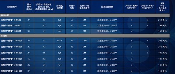 Intel 8代臺(tái)式機(jī)平價(jià)CPU發(fā)布 Intel 8代臺(tái)式機(jī)平價(jià)CPU發(fā)布