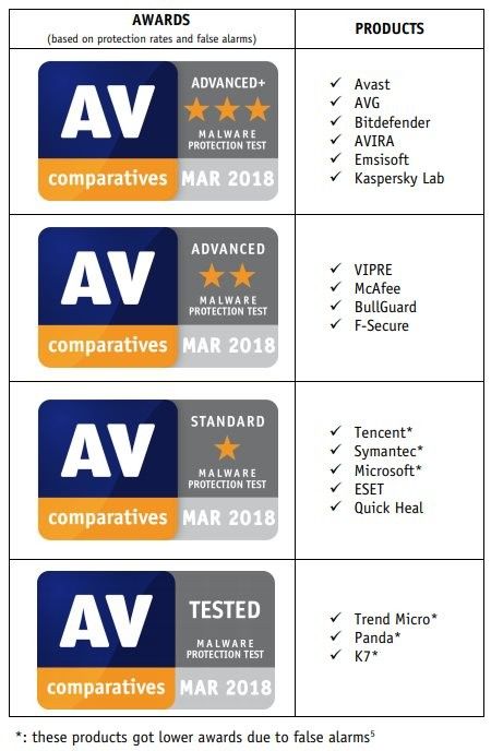 AV-Comparatives最新Windows 10殺毒軟件測(cè)試 AV-Comparatives最新Windows 10殺毒軟件測(cè)試