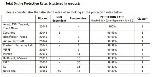 AV-Comparatives最新Windows 10殺毒軟件測(cè)試 AV-Comparatives最新Windows 10殺毒軟件測(cè)試