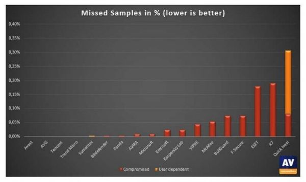 AV-Comparatives最新Windows 10殺毒軟件測(cè)試 AV-Comparatives最新Windows 10殺毒軟件測(cè)試