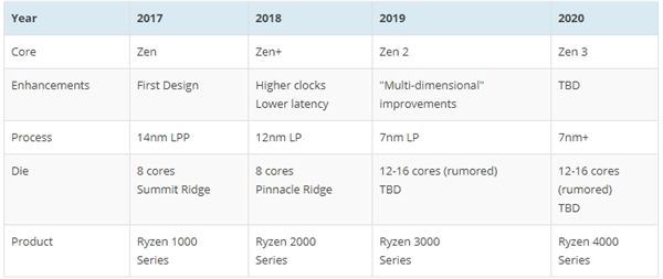 AMD Zen 2被曝12核起步:7nm下火力全開 AMD Zen 2被曝12核起步:7nm下火力全開