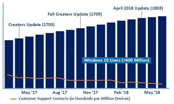 Win10四月更新正式版安裝量已突破2.5億 Win10四月更新正式版安裝量已突破2.5億