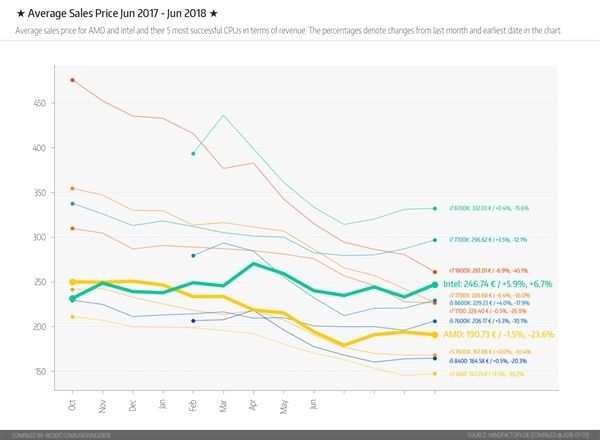 德零售店公布CPU銷售量：8代酷睿最火、AMD銳龍緊跟