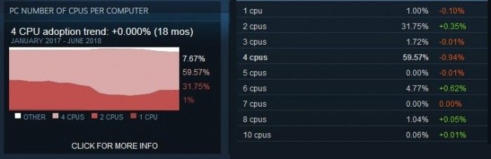 Windows 10在Steam上用戶比例達(dá)到57.28% Windows 10在Steam上用戶比例達(dá)到57.28%
