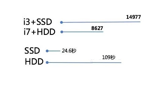 SSD固態(tài)硬盤的強(qiáng)勢(shì)之處 SSD固態(tài)硬盤的強(qiáng)勢(shì)之處