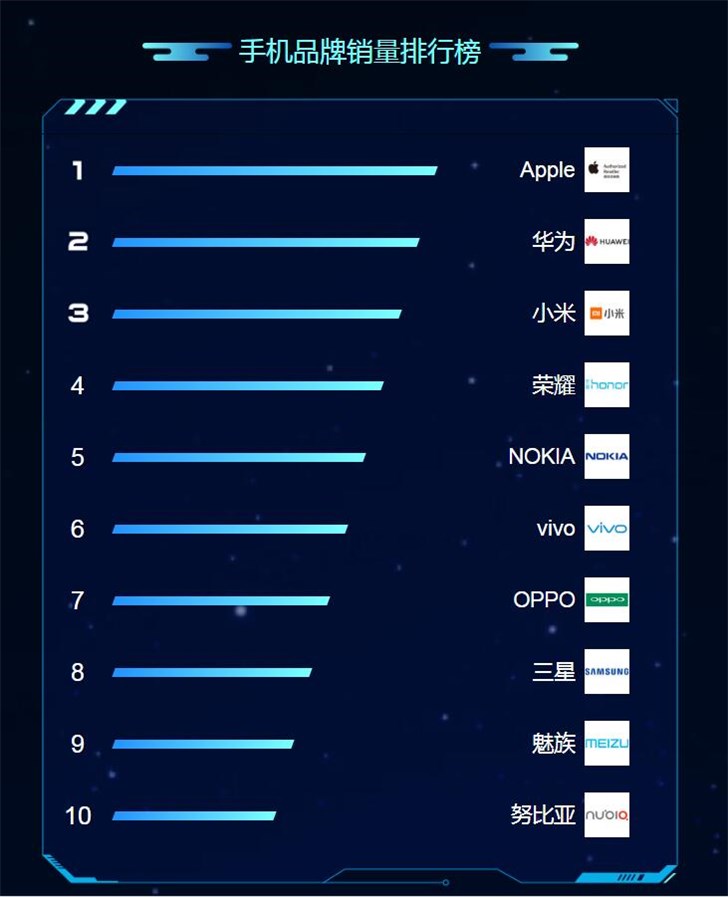 蘇寧818發(fā)燒購物節(jié)手機(jī)排行榜：蘋果、華為、小米居前三