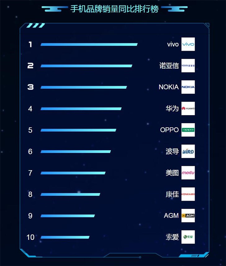 蘇寧818發(fā)燒購物節(jié)手機(jī)排行榜：蘋果、華為、小米居前三