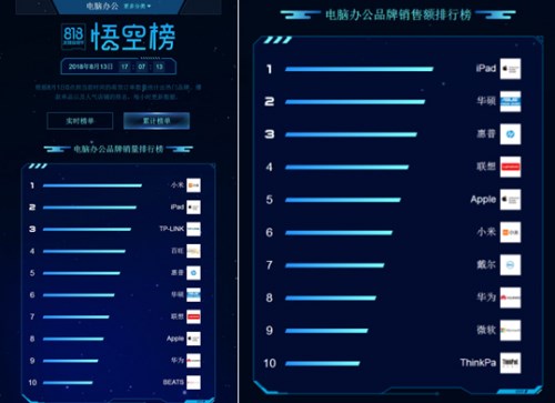 蘇寧818點(diǎn)燃電腦戰(zhàn)場，惠普華碩亮出“殺手锏”