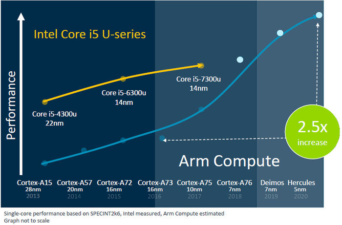 ARM計(jì)劃推出性能超越Core i55nm筆記本芯片 ARM計(jì)劃推出性能超越Core i55nm筆記本芯片