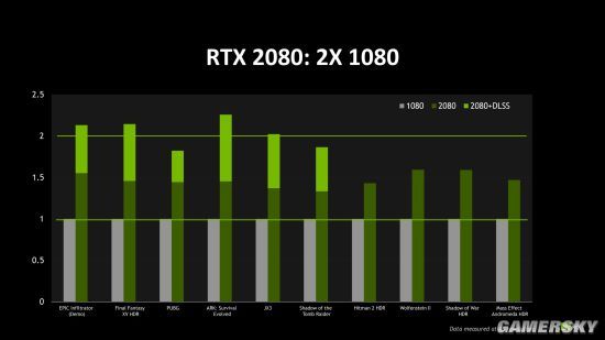 英偉達(dá)公布RTX 2080測試:游戲表現(xiàn)比GTX1080強(qiáng)50% 英偉達(dá)公布RTX 2080測試:游戲表現(xiàn)比GTX1080強(qiáng)50%