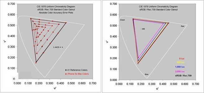 外媒:iPhone XS Max勇奪“最佳手機(jī)顯示屏幕”冠軍 外媒:iPhone XS Max勇奪“最佳手機(jī)顯示屏幕”冠軍