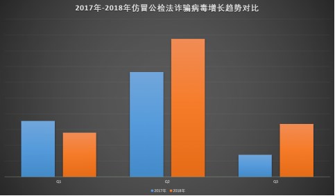 2018上半年仿冒公檢法詐騙套路升級 騰訊手機(jī)管家支招防御