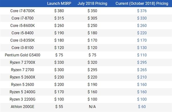 Intel九代酷睿來襲，AMD二代銳龍或?qū)?zhǔn)備降價(jià)
