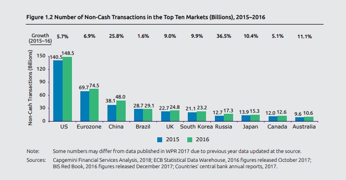 全球支付報(bào)告2018：中國(guó)無(wú)現(xiàn)金支付總次數(shù)2021年或超美國(guó)，成全球第一