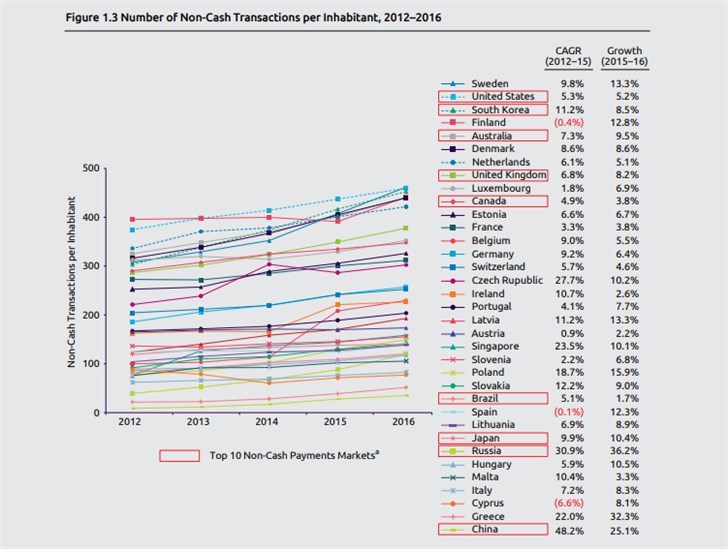 全球支付報(bào)告2018：中國(guó)無(wú)現(xiàn)金支付總次數(shù)2021年或超美國(guó)，成全球第一