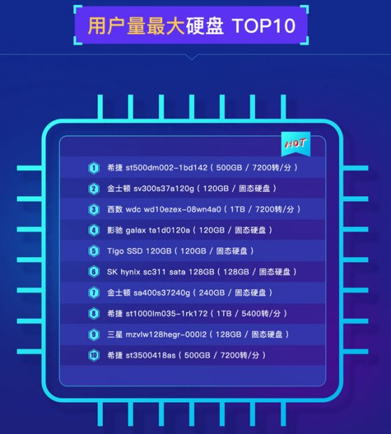 魯大師發(fā)布PC硬盤性能排行：三星霸榜，大容量硬盤增長！