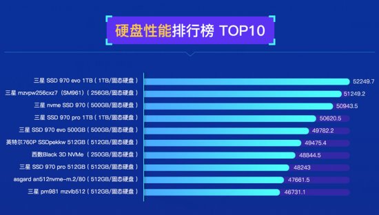 魯大師發(fā)布PC硬盤性能排行：三星霸榜，大容量硬盤增長！