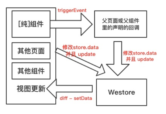 騰訊開源Westore，1KB JS覆蓋狀態(tài)管理與跨頁通訊