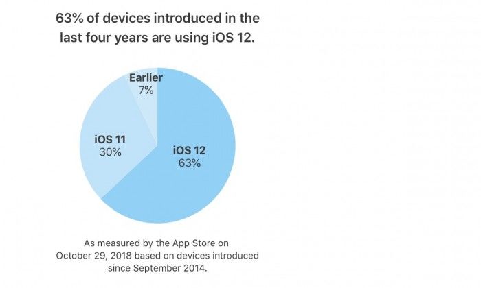 蘋果稱iOS 12在過去四年推出設(shè)備上的占有率為63% 蘋果稱iOS 12在過去四年推出設(shè)備上的占有率為63%