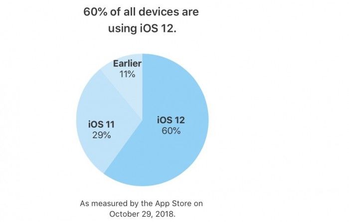 蘋果稱iOS 12在過去四年推出設(shè)備上的占有率為63% 蘋果稱iOS 12在過去四年推出設(shè)備上的占有率為63%