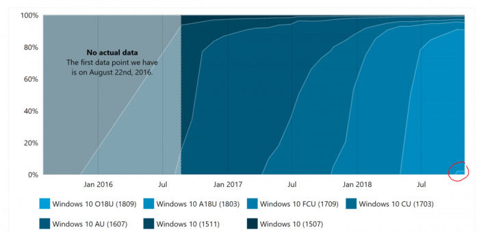 已有千萬臺(tái)PC已經(jīng)安裝存有缺陷的Windows 10十月更新