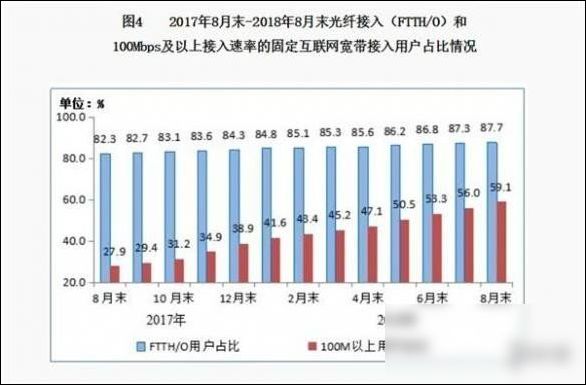 最快寬帶! 30G電影20秒下完，網速達10GB/s 現已商用