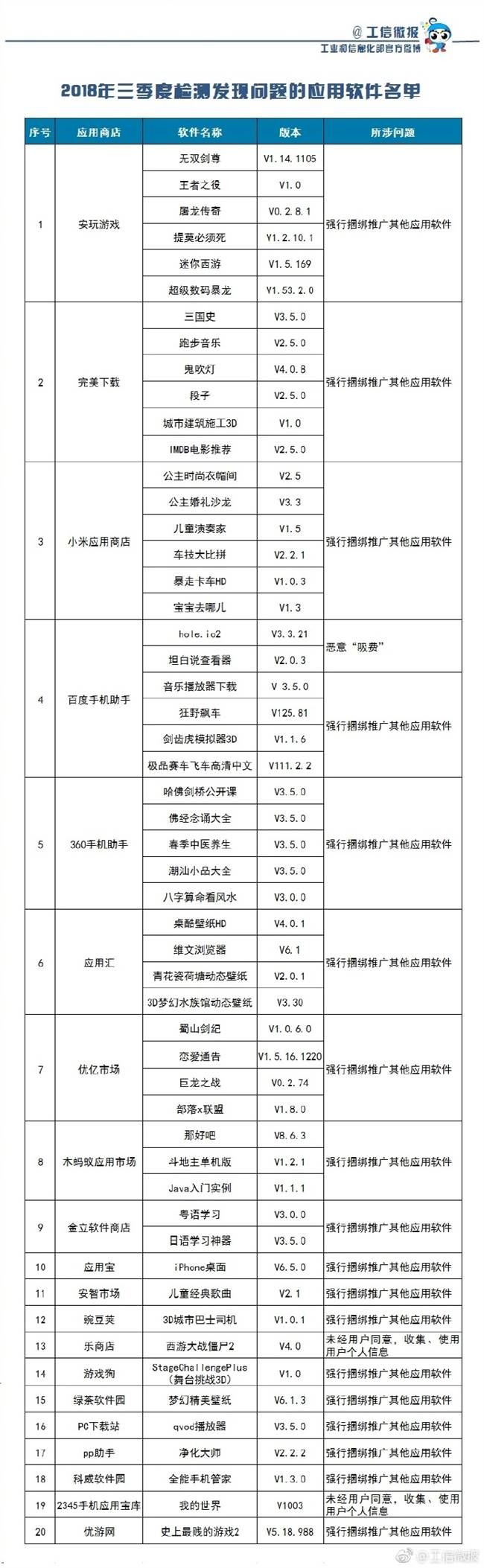 53款A(yù)PP吸費，工信部：涉嫌違規(guī)已被責(zé)令下架