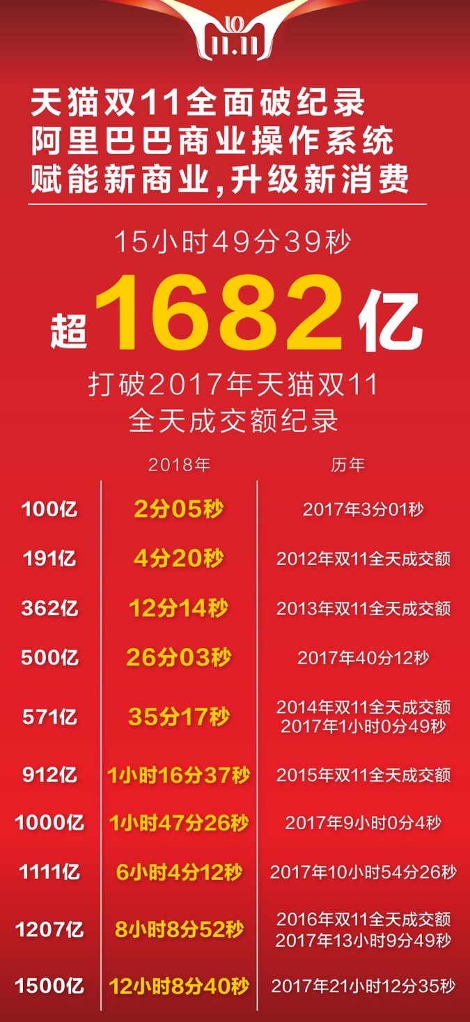 十年天貓雙11完美收官，成交額2135億！
