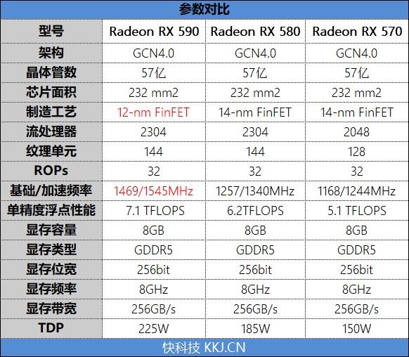 AMD Radeon RX 590首發(fā)評(píng)測：12nm新工藝