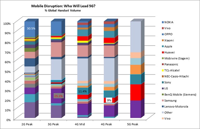 都在談5G，那么我們何時能用上5G手機？