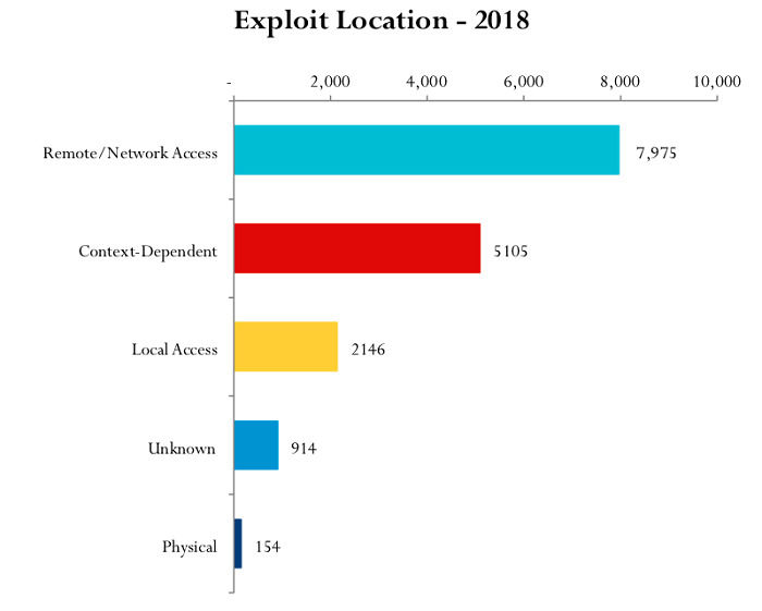 《2018 年 3 季度漏洞快報》:近50%可被遠程利用 《2018 年 3 季度漏洞快報》:近50%可被遠程利用