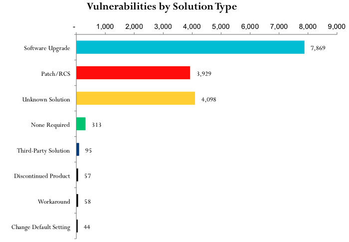 《2018 年 3 季度漏洞快報》:近50%可被遠程利用 《2018 年 3 季度漏洞快報》:近50%可被遠程利用