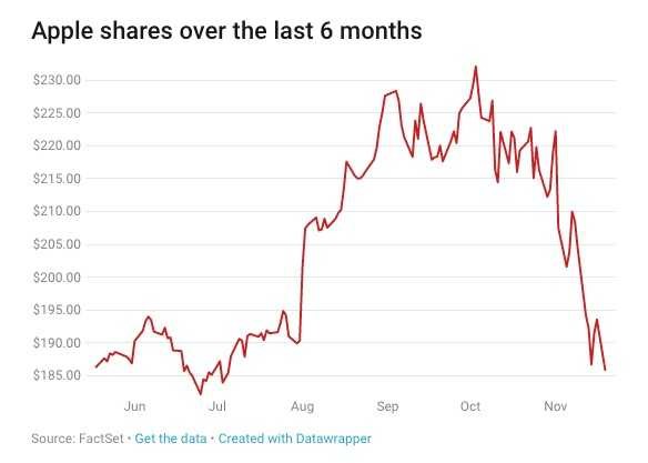 高盛下調(diào)蘋果目標(biāo)股價(jià):錯(cuò)判了iPhone XR性價(jià)比 高盛下調(diào)蘋果目標(biāo)股價(jià):錯(cuò)判了iPhone XR性價(jià)比