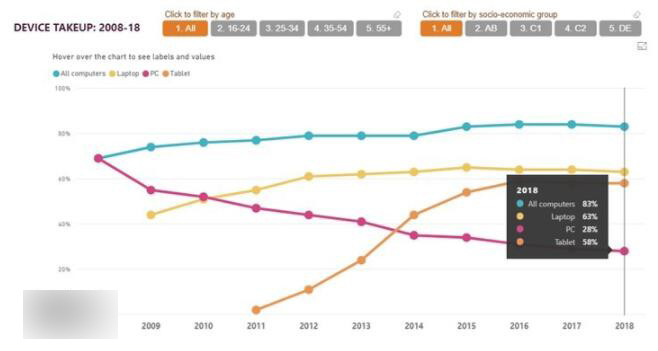 國外研調(diào)：筆記本當(dāng)?shù)?，臺式機(jī)持有率不斷下降