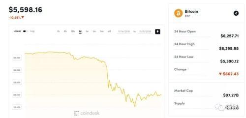 比特幣跌破3000美元，加密貨幣市值蒸發(fā)