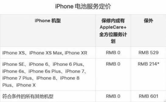 年底之前，記得去蘋果Apple Store更換iPhone的電池