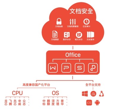 WPS Office 2019企業(yè)版全力出擊:為政企文檔保駕護(hù)航 WPS Office 2019企業(yè)版全力出擊:為政企文檔保駕護(hù)航
