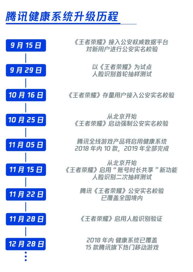 2018年，騰訊15款熱門(mén)游戲已啟用健康系統(tǒng)