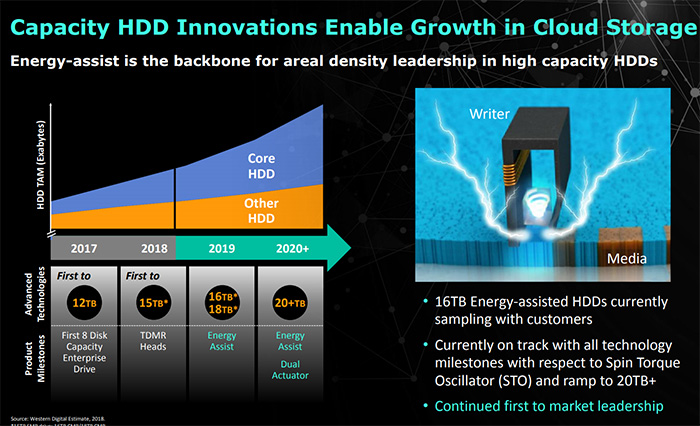 西數(shù)16TB MAMR硬盤已出樣，2020年20TB硬盤不是夢