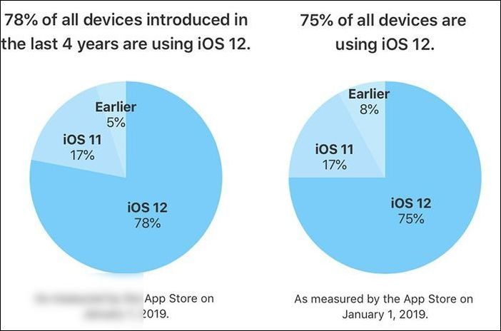 蘋果：過去四年推出設備的 78%，已更新 iOS 12