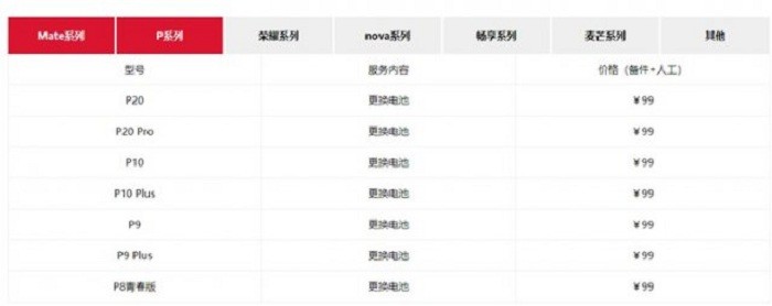 華為提供99元換電池服務(wù)，可更換機型多達50多款